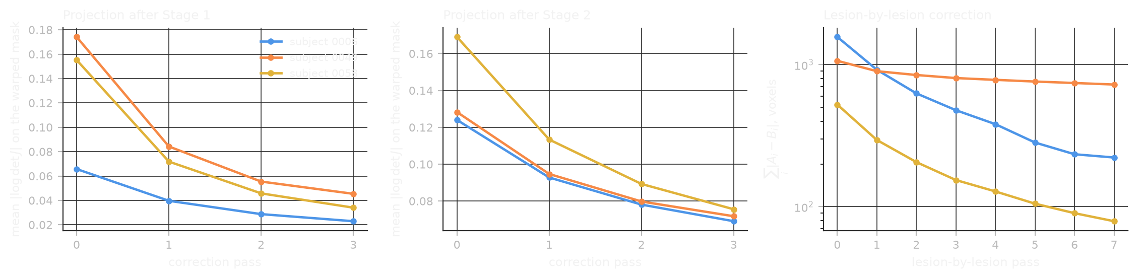 The residual volume change after each correction pass