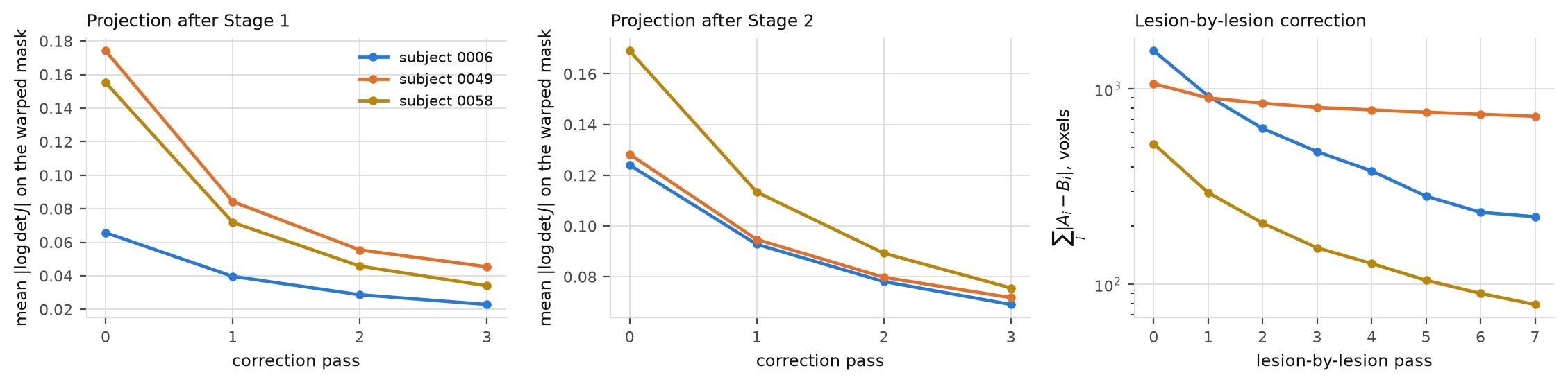 The residual volume change after each correction pass