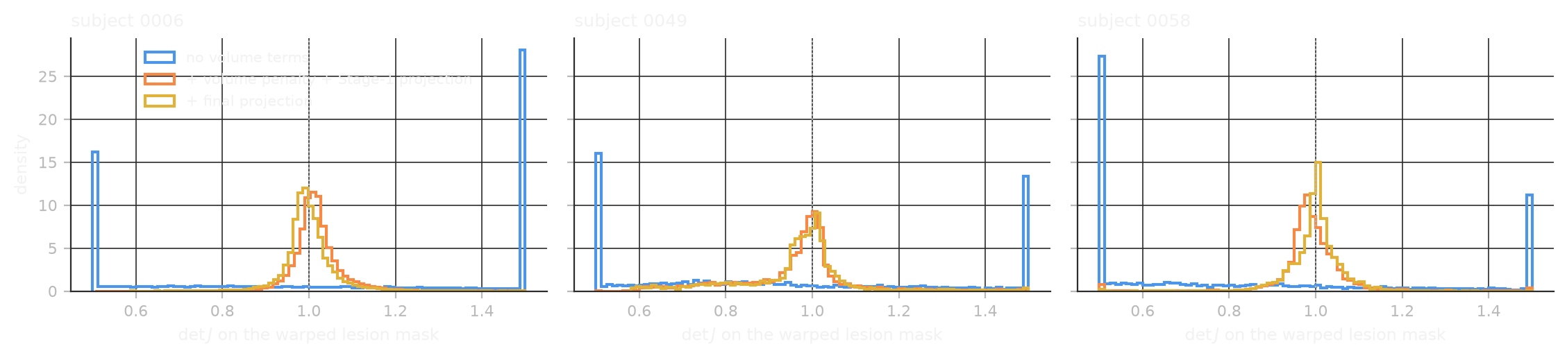 Histograms of det J on the warped lesion mask