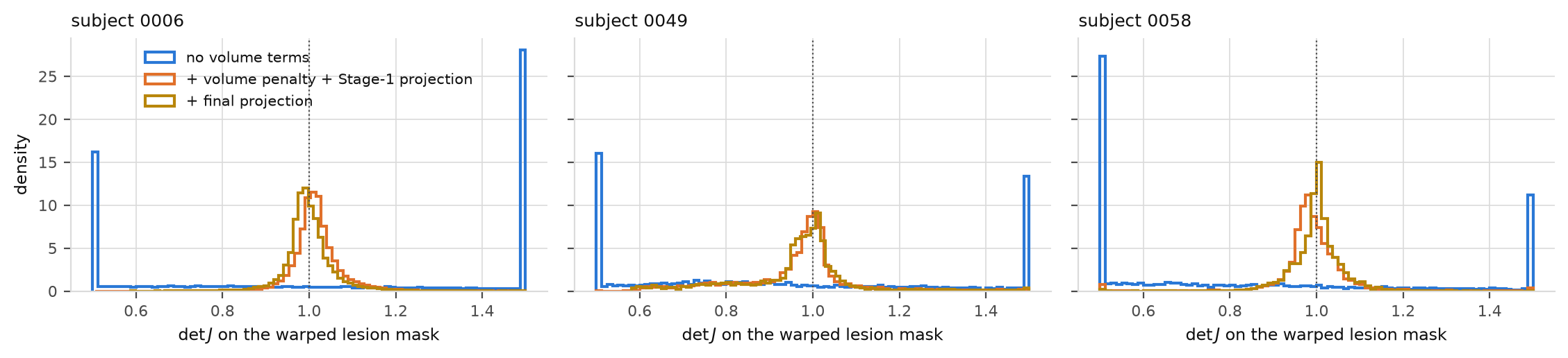 Histograms of det J on the warped lesion mask
