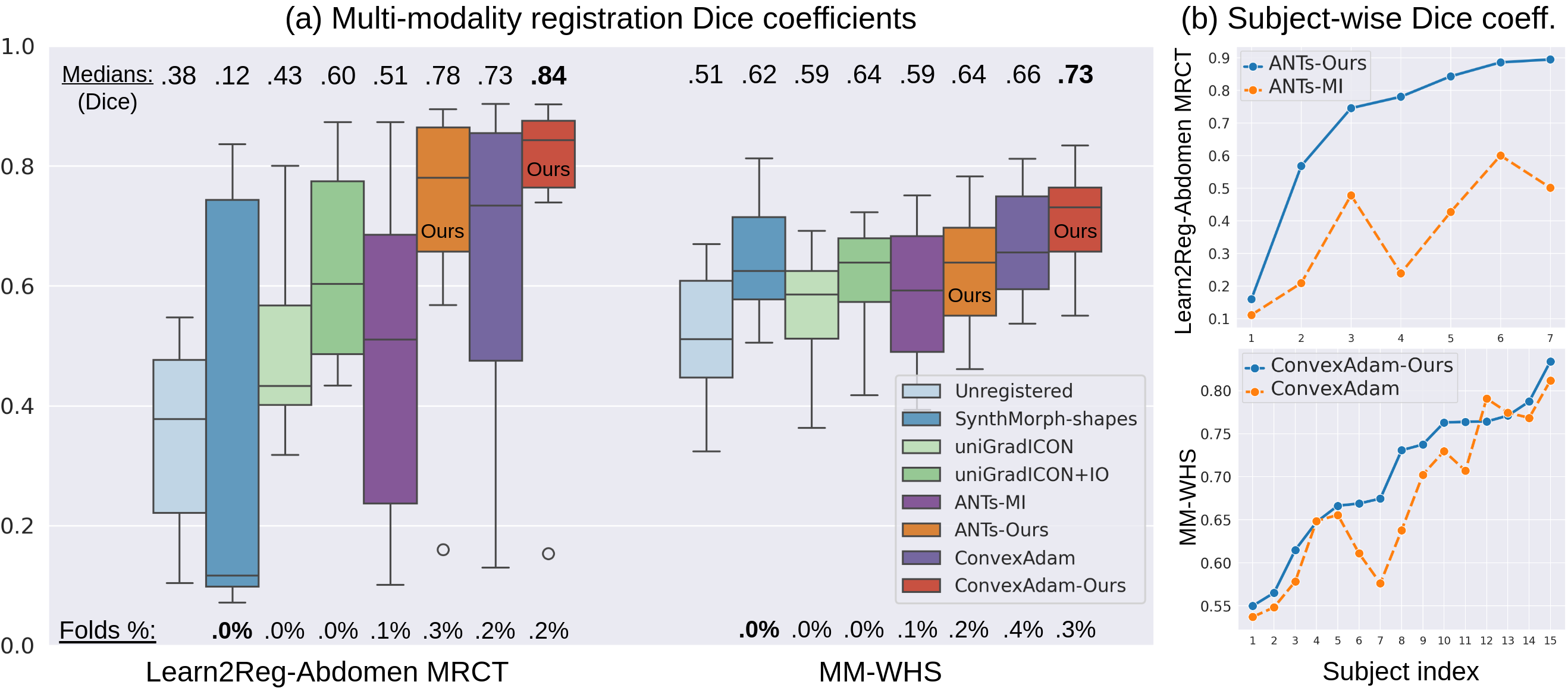 Quantitative registration results
