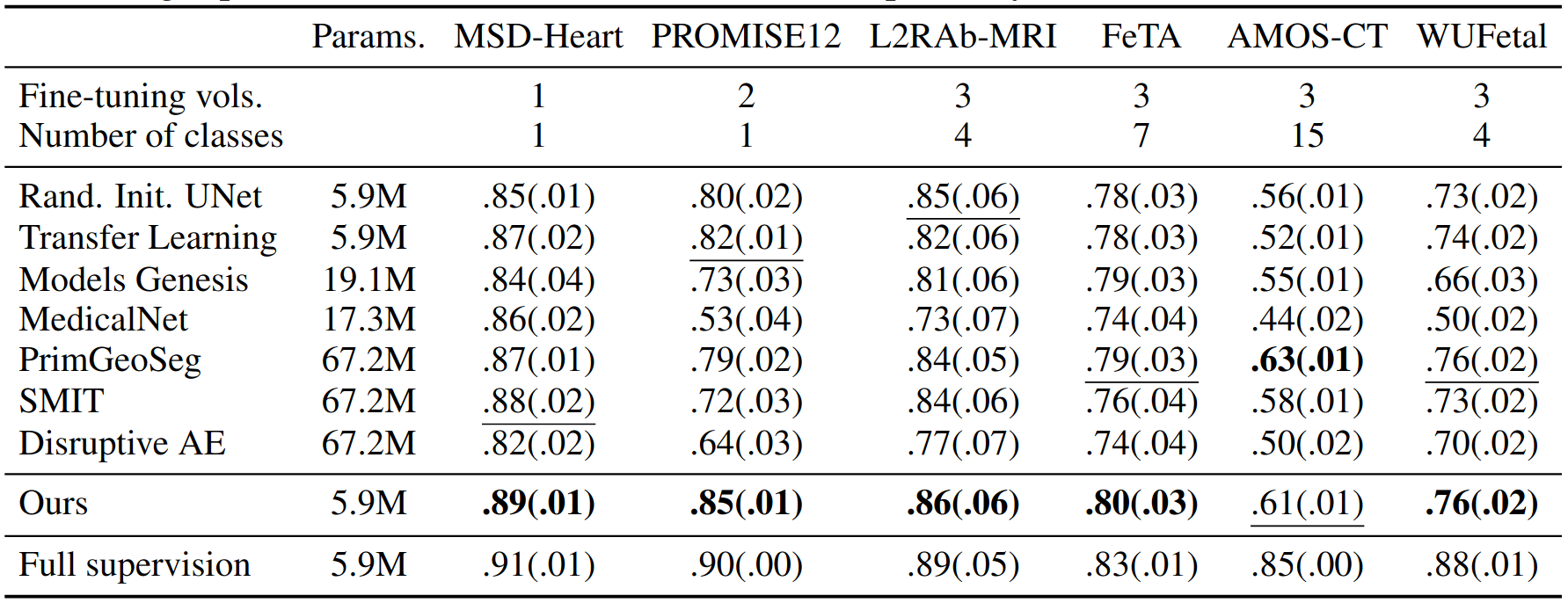 Quantitative segmentation results